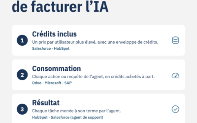La facture de l’IA : ce que les nouveaux tarifs des éditeurs changent pour une PME